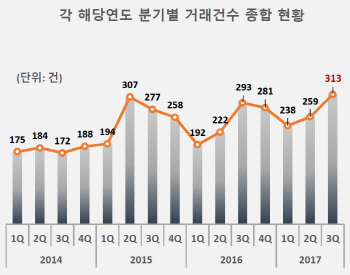 뜨거운 중소형 빌딩 투자열기…“대출 규제 이후엔 줄어들 듯”