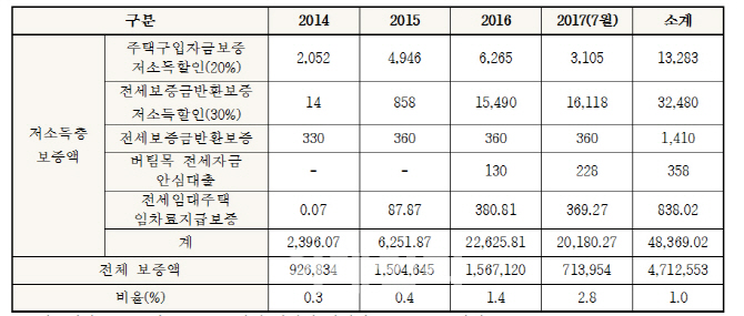 "HUG 저소득층 금융지원, 전체 실적 1%뿐"