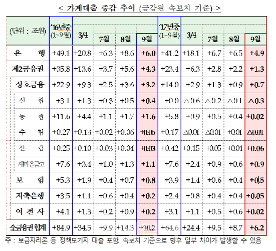 9월 가계대출 증가세 한풀 꺾여..은행 주담대 증가 가속