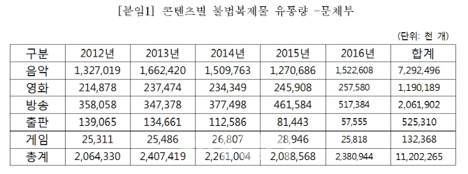 음악·영화 등 불법복제 5년간 112억건…1조8312억원 규모