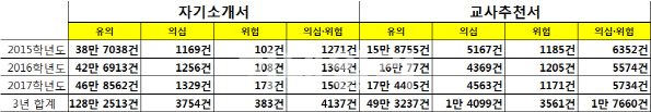 대입 자기소개서·교사추천서 표절의혹 3년간 2만 1천건