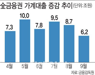 가계대출 증가폭 줄었다...주담대 증가세는 여전(상보)