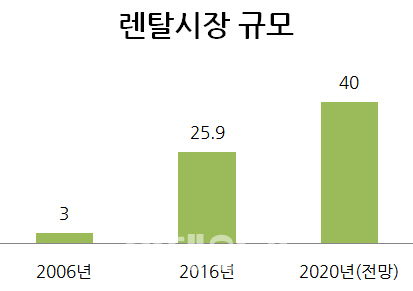 건조기·전기레인지까지…렌탈시장 노리는 LG전자(종합)