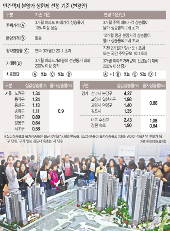 강남 집값 잡겠다는 '민간택지 분양가 상한제' 정작 서울은 빠질 듯