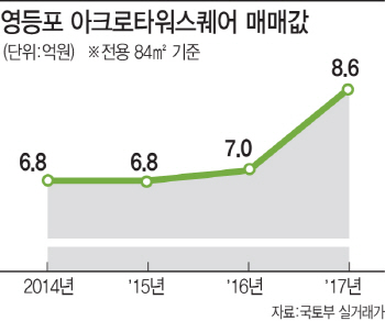 재개발도 '들썩'…멈춰있던 사업 속속 재개