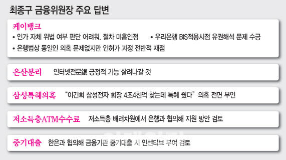 '케이뱅크 인가 특혜 의혹' 추궁에..崔 "은행법 위반 없다" 반박(재종합)