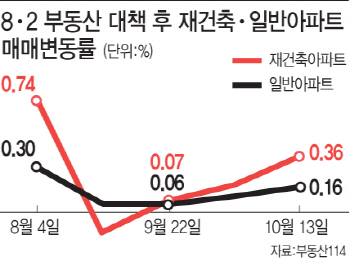 강남 재건축 붐에 무릎 꿇은 8.2대책