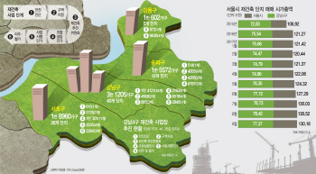 서울·수도권 집값, 강남4구 7만여가구가 '쥐락펴락'