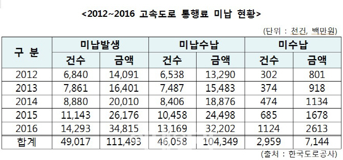 최근 5년간 고속도로 통행료 미수납액 71억원.. "상습체납 차량 단속 강화해야 "