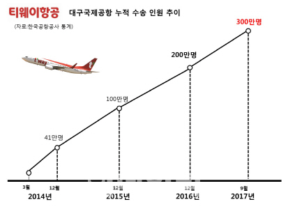 티웨이항공, 대구국제공항 수송 인원 300만명 돌파