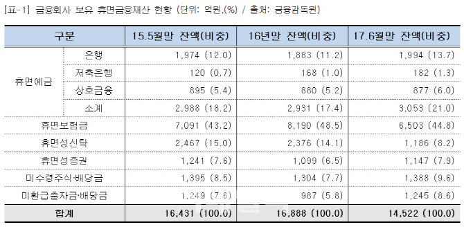 휴면계좌 잔액 1조4500억원…주인못찾은 금융자산 21조원