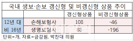 지속가능한 보장은 없다(?)..늘어나는 보험 갱신형 상품