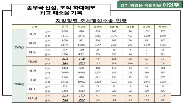 서울지방국세청 조세소송 5건 중 1건 패소..전국 최고