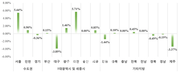 전국 아파트 분양가 3.3㎡당 1013만원..전월比 소폭 상승