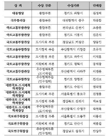 경기 의왕시 '대한민국 도시대상' 대통령상 선정