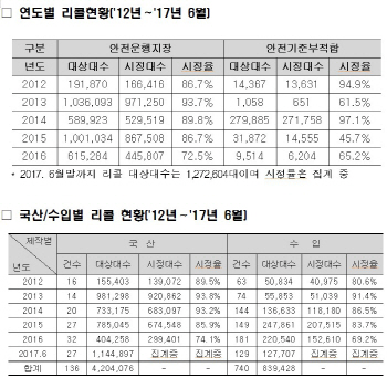 리콜 명령에도 꿈쩍 않는 수입車, 10대 중 3대는 '나몰라' 운행