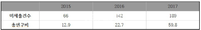 국가 연구개발비 줄줄 샌다···3년간 95.4억원 낭비