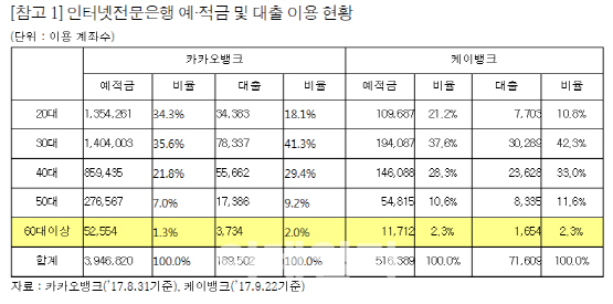 “케이·카카오뱅크, 60대 이상 이용자 2%에 불과”