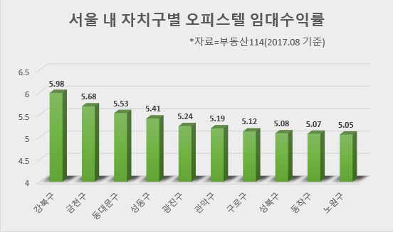 '저금리 시대' 오피스텔 임대수익률 높은 서울 '톱 10' 지역은?