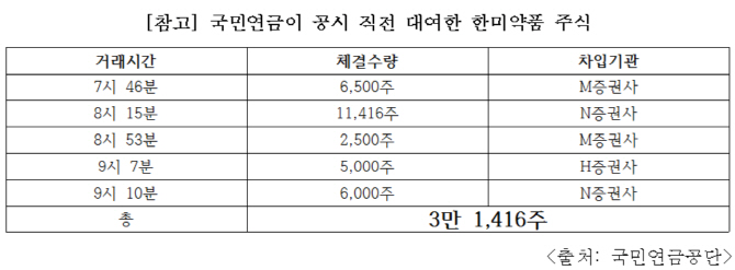 국민연금이 빌려준 주식, 미공개정보 통한 공매도로 악용