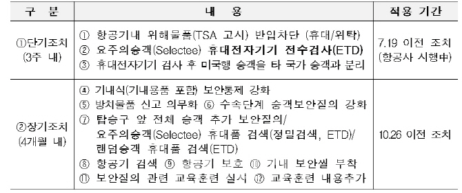 미국행 비행기 타려면 5시간 일찍 공항 가야…26일부터 보안검색 강화