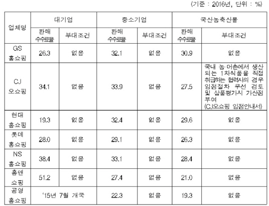 홈쇼핑, 중소업체에 수수료 더 많이 받는다?