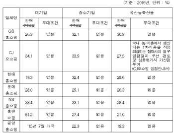 홈쇼핑, 중소업체에 수수료 더 많이 받는다?