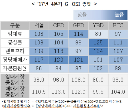 “서울 오피스시장 양극화 심해질 듯"…울상짓는 여의도 방긋 웃는 강남