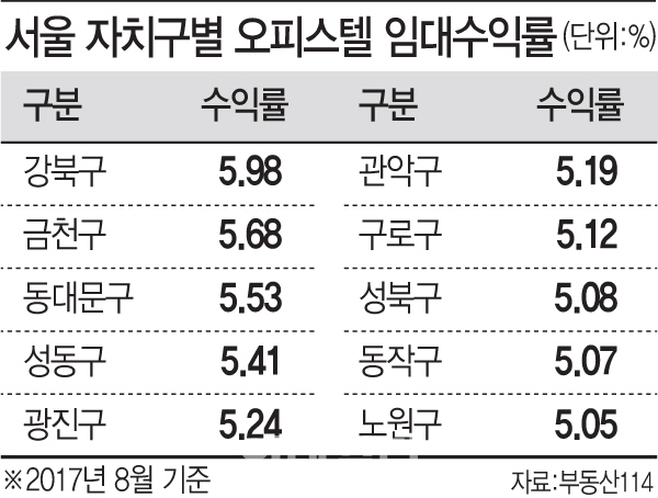 오피스텔 임대수익률, 강남보다 강북이 낫네