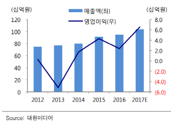 대원미디어, 12월 닌텐도 스위치 정식발매…실적 기대감↑-KTB