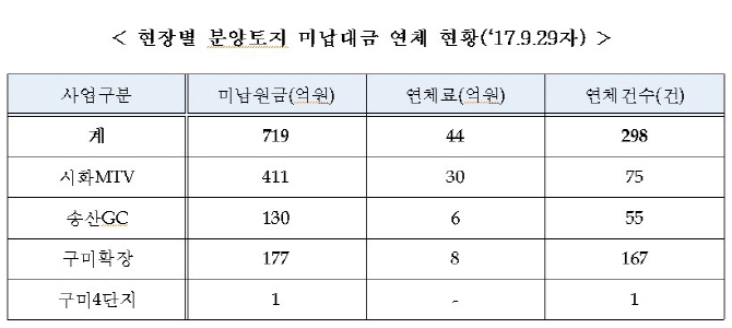 수자원공사, 부채 갚겠다고 땅 팔고 분양대금 719억원 못받아