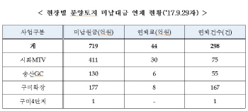 수자원공사, 부채 갚겠다고 땅 팔고 분양대금 719억원 못받아