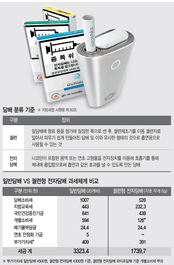 20일 아이코스 등 궐련형 전자담배 세금 인상안 처리될 듯