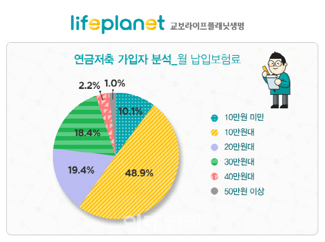"연금저축보험, 10명중 3명은 추가납입제도 활용"