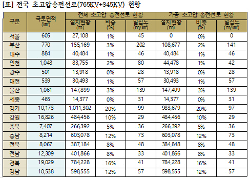 부산 초고압 송전선로 밀집도…서울보다 141배