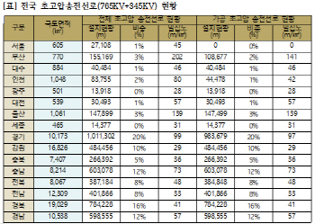 부산 초고압 송전선로 밀집도…서울보다 141배