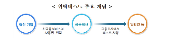 핀테크 기업, 시범 서비스 쉬워진다.. 위탁테스트 민간협의체 운영