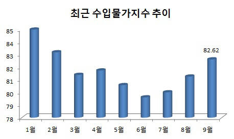 국제유가 오르자…수입상품 가격도 뛰었다