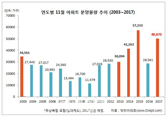 11월 전국 4만 8870가구 분양…역대 2번째로 많아