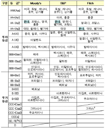 무디스, 한국 신용등급 유지.."北리스크 미미"(종합)