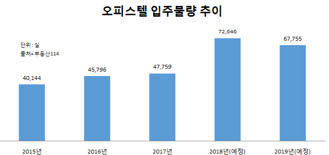 오피스텔 공급 쇼크 터지나…13년만에 입주물량 최대