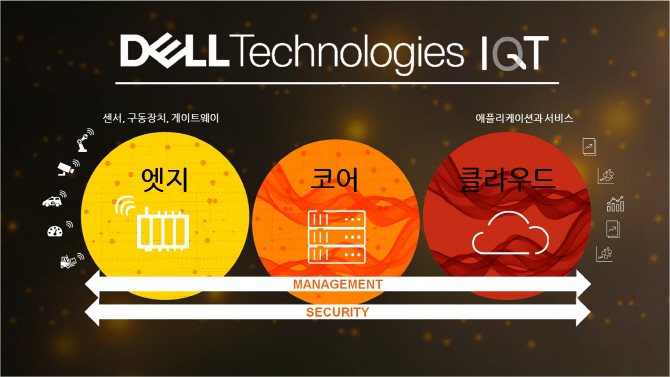 델 “IoT에 10억달러 투자…전방위적 시장 공략할 것”