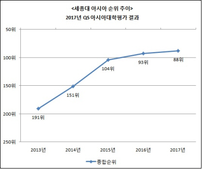 세종대,  2017 QS 아시아 대학 평가 상위 1% 등극