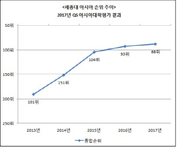 세종대,  2017 QS 아시아 대학 평가 상위 1% 등극