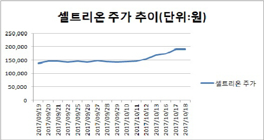 사상 첫 20만원 뚫은 셀트리온…모비스·SKT 몸값도 넘었다