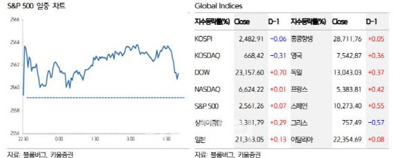 “미국발 훈풍에 반도체·금융株 반등 예상”