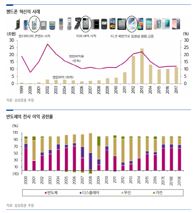 삼성전자, 반도체 업황 꺾여도 휴대폰 성장사이클 진입..목표주가 상향-삼성