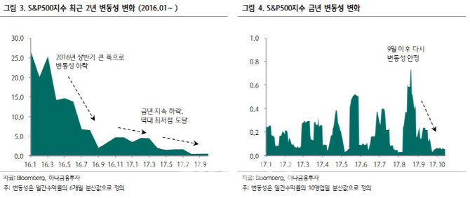 “韓·美 증시 11월 변동성 하락 예상…적극적 관점으로 투자”