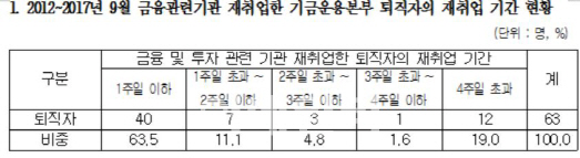 국민연금 운용역 떠날만하네…둘중 한명, 1주만에 민간 재취업