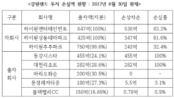 강원랜드, 8개 자회사·출자회사 투자 손실액 1871억원